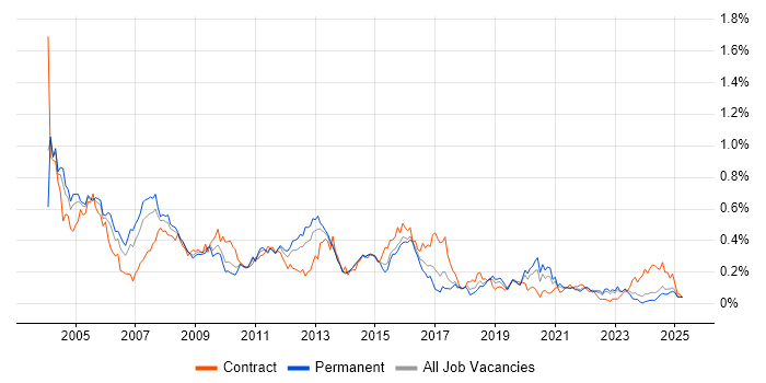 Job vacancy trend for Oracle Analyst in the Midlands