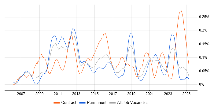 Job vacancy trend for Oracle APEX in the Midlands