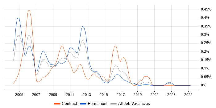 Job vacancy trend for Oracle Application Server in the Midlands Job vacancy trend for Oracle Application Server in the Midlands