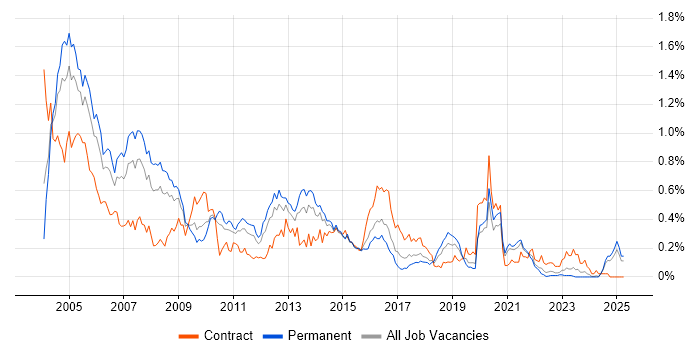 Job vacancy trend for Oracle Applications in the Midlands Job vacancy trend for Oracle Applications in the Midlands