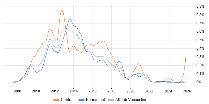 Oracle BI EE job vacancy trend in the Midlands