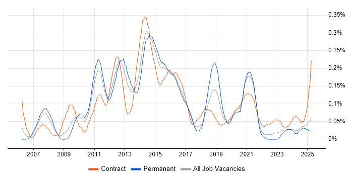 Job vacancy trend for Oracle BI Publisher in the Midlands Job vacancy trend for Oracle BI Publisher in the Midlands