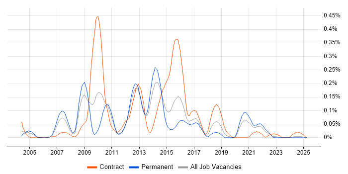 Job vacancy trend for Oracle BPM in the Midlands Job vacancy trend for Oracle BPM in the Midlands