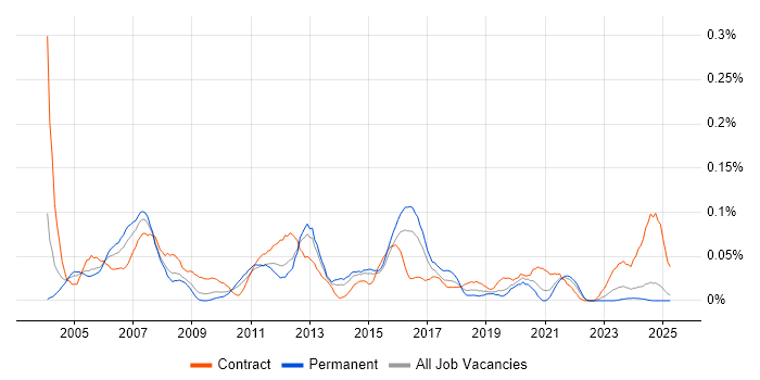 Job vacancy trend for Oracle Business Analyst in the Midlands Job vacancy trend for Oracle Business Analyst in the Midlands