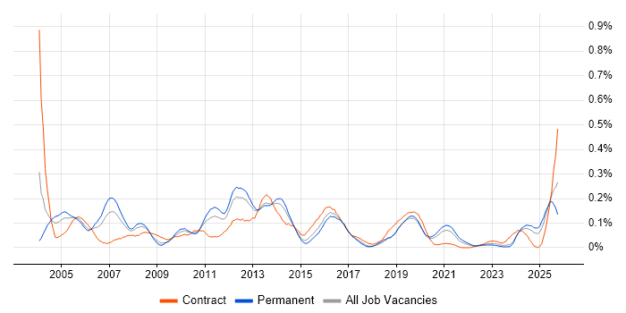 Oracle Cash Management job vacancy trend in the Midlands