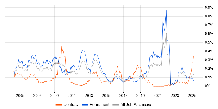 Job vacancy trend for Oracle Certification in the Midlands Job vacancy trend for Oracle Certification in the Midlands