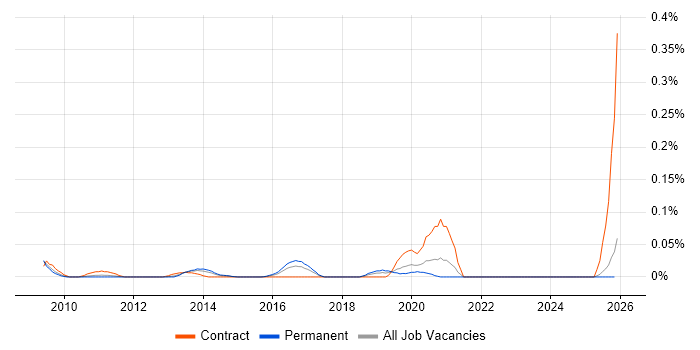 Oracle Clusterware job vacancy trend in the Midlands