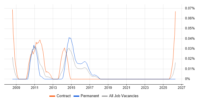 Oracle Coherence job vacancy trend in the Midlands