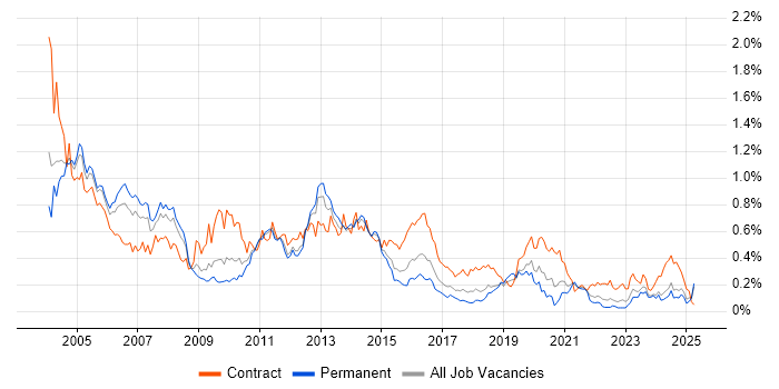 Job vacancy trend for Oracle Consultant in the Midlands