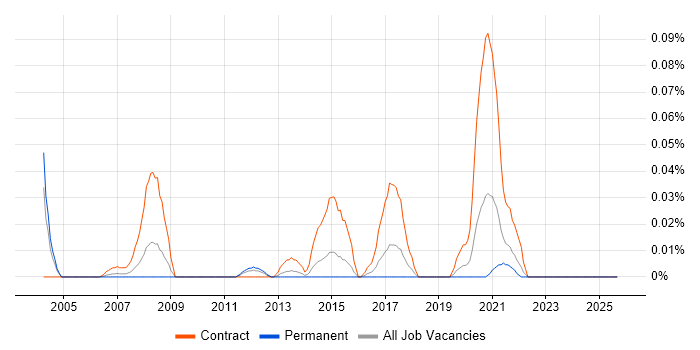 Oracle Data Migration Consultant job vacancy trend in the Midlands