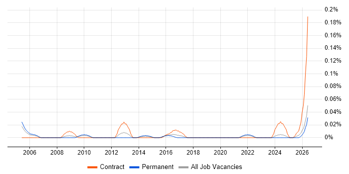 Oracle Database Engineer job vacancy trend in the Midlands