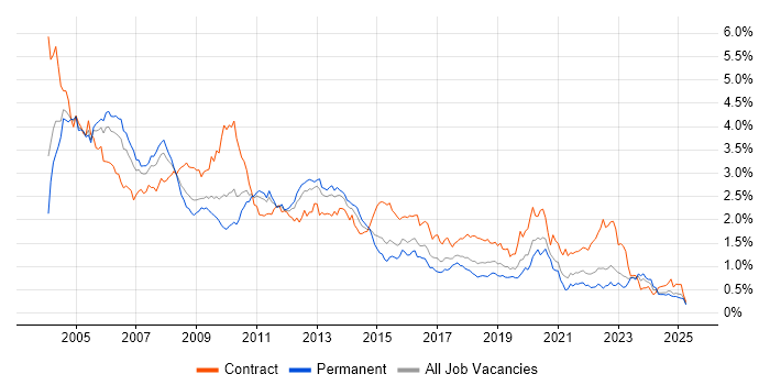 Job vacancy trend for Oracle Database in the Midlands