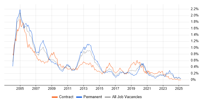 Job vacancy trend for Oracle DBA in the Midlands