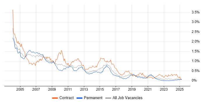 Job vacancy trend for Oracle Developer in the Midlands