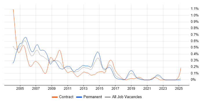 Job vacancy trend for Oracle Discoverer in the Midlands Job vacancy trend for Oracle Discoverer in the Midlands