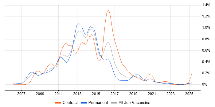 Job vacancy trend for Oracle EBS R12 in the Midlands Job vacancy trend for Oracle EBS R12 in the Midlands