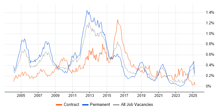 Job vacancy trend for Oracle EBS in the Midlands