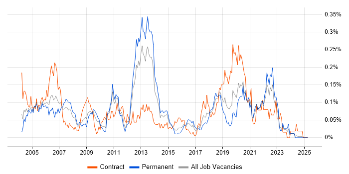 Job vacancy trend for Oracle Enterprise Manager in the Midlands Job vacancy trend for Oracle Enterprise Manager in the Midlands