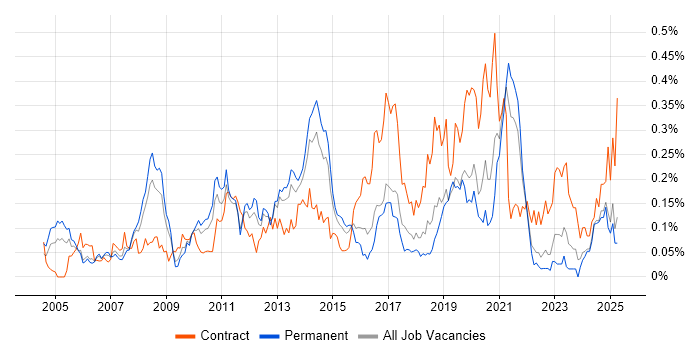 Job vacancy trend for Oracle ERP in the Midlands Job vacancy trend for Oracle ERP in the Midlands