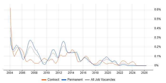 Oracle Financials Consultant job vacancy trend in the Midlands
