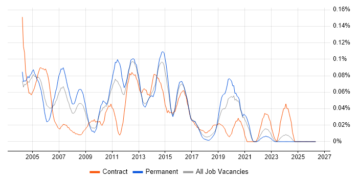 Oracle Financials Functional Consultant job vacancy trend in the Midlands