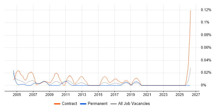 Oracle Financials Project Manager job vacancy trend in the Midlands