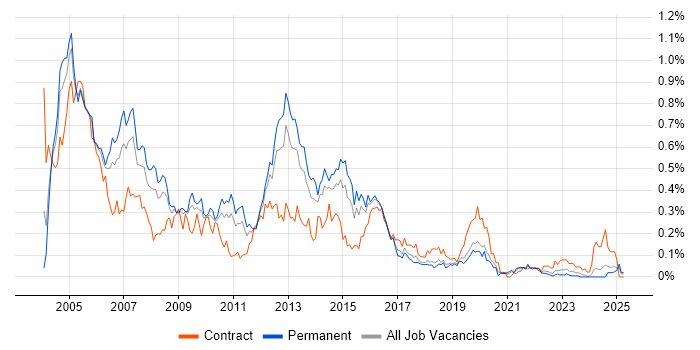 Job vacancy trend for Oracle Financials in the Midlands Job vacancy trend for Oracle Financials in the Midlands