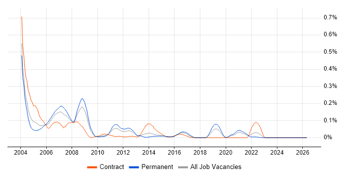 Oracle Forms Developer job vacancy trend in the Midlands