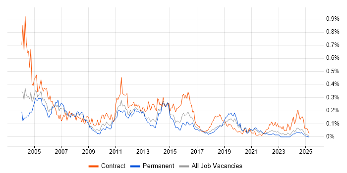 Job vacancy trend for Oracle Functional Consultant in the Midlands