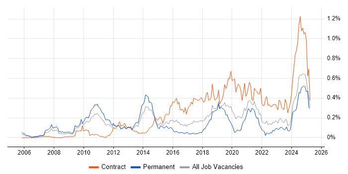 Job vacancy trend for Oracle Fusion in the Midlands Job vacancy trend for Oracle Fusion in the Midlands