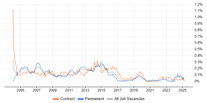 Job vacancy trend for Oracle General Ledger in the Midlands Job vacancy trend for Oracle General Ledger in the Midlands