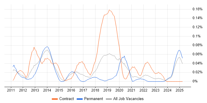 Job vacancy trend for Oracle GoldenGate in the Midlands Job vacancy trend for Oracle GoldenGate in the Midlands