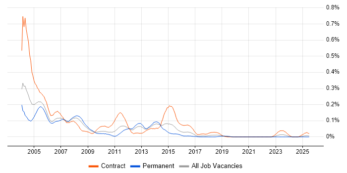 Job vacancy trend for Oracle HRMS Consultant in the Midlands Job vacancy trend for Oracle HRMS Consultant in the Midlands