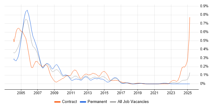 Job vacancy trend for Oracle HRMS in the Midlands Job vacancy trend for Oracle HRMS in the Midlands
