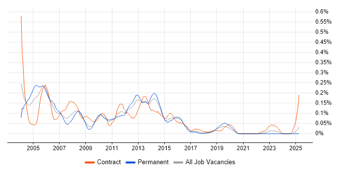 Job vacancy trend for Oracle iProcurement in the Midlands Job vacancy trend for Oracle iProcurement in the Midlands