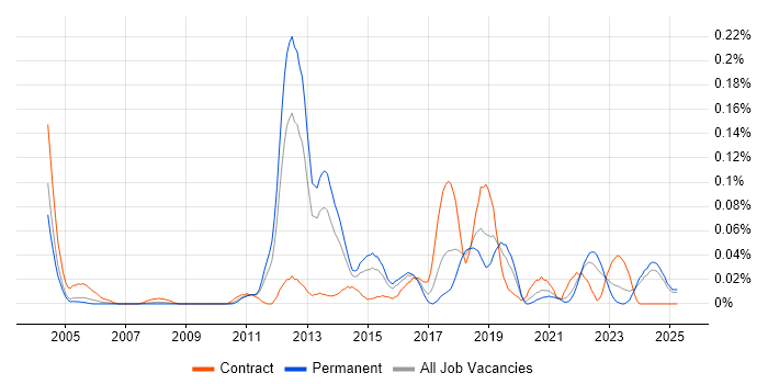 Job vacancy trend for Oracle Linux in the Midlands Job vacancy trend for Oracle Linux in the Midlands