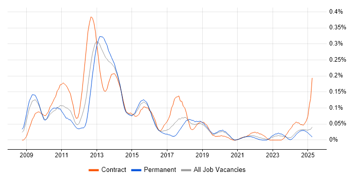 Job vacancy trend for Oracle ODI in the Midlands Job vacancy trend for Oracle ODI in the Midlands