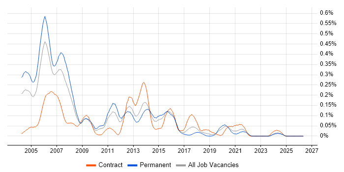 Oracle OLAP job vacancy trend in the Midlands