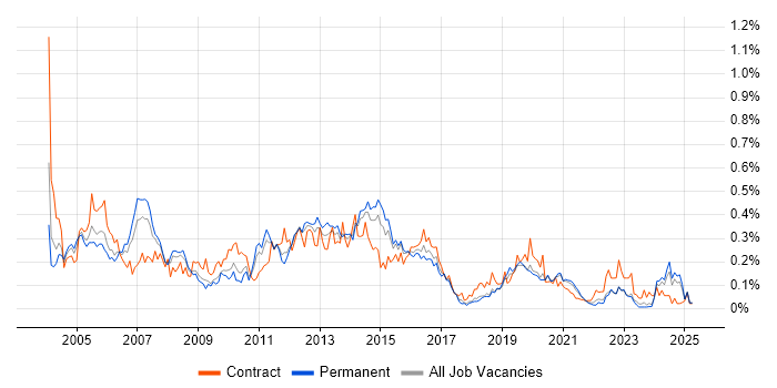 Job vacancy trend for Oracle Payables in the Midlands Job vacancy trend for Oracle Payables in the Midlands