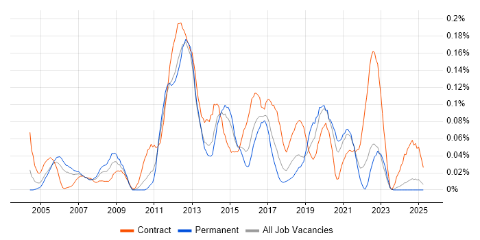 Job vacancy trend for Oracle Procure-to-Pay in the Midlands