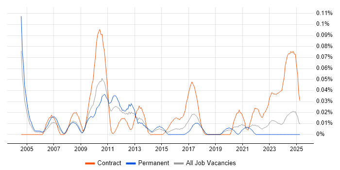 Job vacancy trend for Oracle Programme Manager in the Midlands