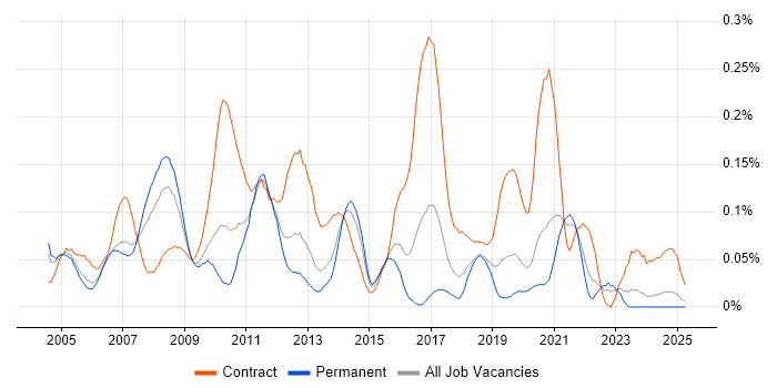 Job vacancy trend for Oracle Project Manager in the Midlands
