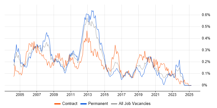 Job vacancy trend for Oracle RAC in the Midlands Job vacancy trend for Oracle RAC in the Midlands