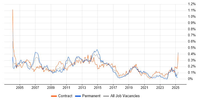 Job vacancy trend for Oracle Receivables in the Midlands Job vacancy trend for Oracle Receivables in the Midlands