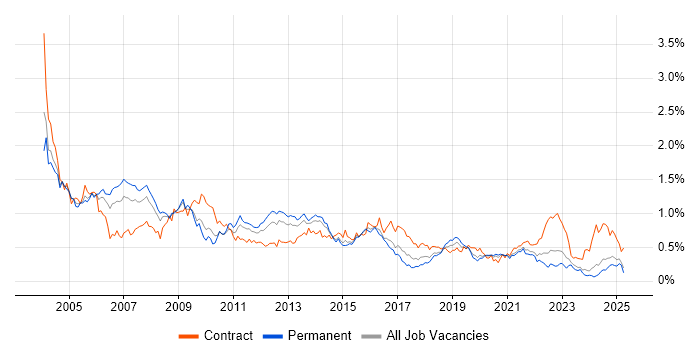 Job vacancy trend for Oracle Reports in the Midlands Job vacancy trend for Oracle Reports in the Midlands