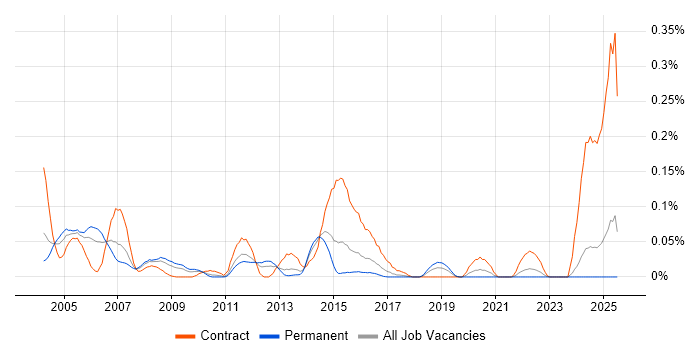 Job vacancy trend for Oracle Self-Service HR in the Midlands Job vacancy trend for Oracle Self-Service HR in the Midlands