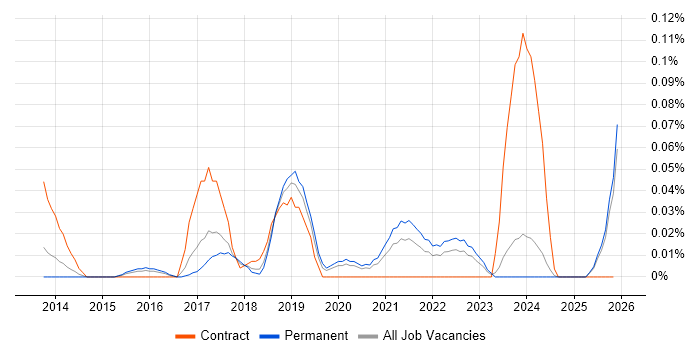 Oracle Service Cloud job vacancy trend in the Midlands