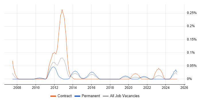 Job vacancy trend for Oracle Smart View in the Midlands Job vacancy trend for Oracle Smart View in the Midlands