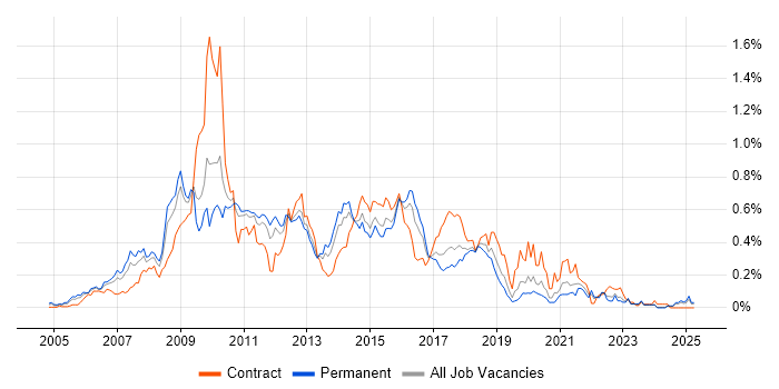 Job vacancy trend for Oracle SOA Suite in the Midlands Job vacancy trend for Oracle SOA Suite in the Midlands
