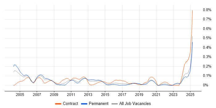Job vacancy trend for Oracle Specialist in the Midlands